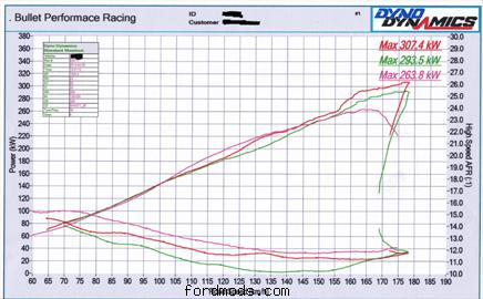 dyno results with water methanol injection